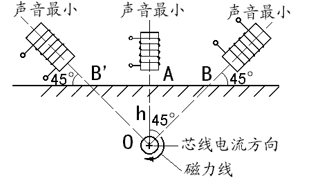 電纜埋設(shè)深度的探測