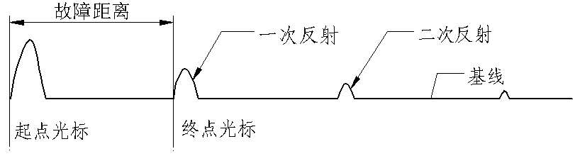 低壓脈沖測(cè)全長(zhǎng)波形