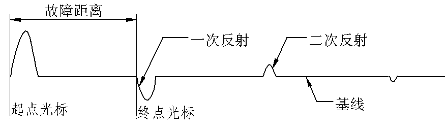 低壓脈沖測(cè)低阻短路故障波形