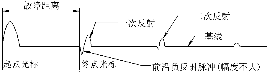 閃絡(luò)法電流取樣測試波形